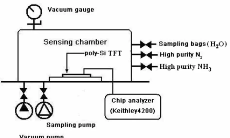 Figure 2-4: The measurement system for probing electrical characteristics of the test devices:  The steam (vaporized H 2 O) is stored in the sampling bag