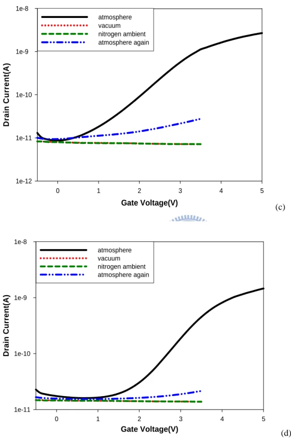 Figure 3-3: Transfer curves of poly-Si TFTs measured at atmosphere, vacuum, N 2 , and atmosphere  again