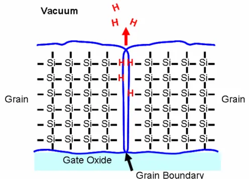Figure 3-4: Schematic illustration showing the outgas of hydrogen from the grain boundaries of  poly-Si due to the pressure difference