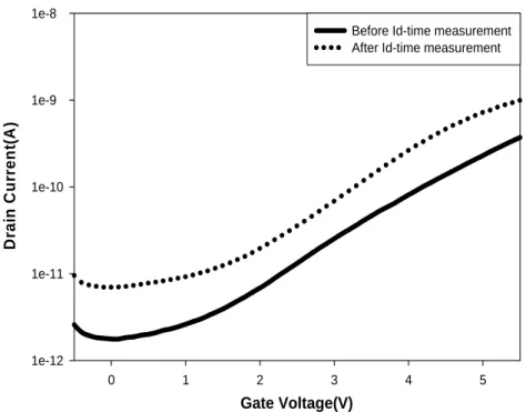 Figure 3-7: Transfer curves of the device tested in Fig.3-6 before and after 60 seconds Id-time  test