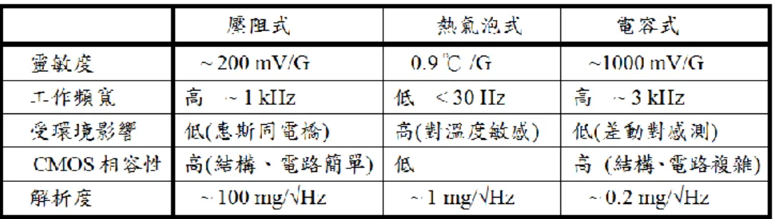 表  2  加速規感測原理比較表 從上表可看出壓阻式與電容式相較於熱氣泡式的優勢，且此次研究基於低成 本的考量，考慮以 CMOS 相容性高的感測方式為主，而壓阻式與電容式都可以 有不錯的工作頻寬與靈敏度，但電容式加速規不像壓阻式有感測電阻的存在，所 以有一較大的優點：雜訊會大幅降低，而具有更好的解析度，故綜合上述的優點， 此次研究以電容式加速規為發展的主軸。  1.2.3  電容式加速規的發展  1
