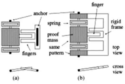 圖  7(a)  CMOS-MEMS 單軸加速規      (b)    特殊設計補償電容覆蓋面積 