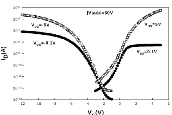 Fig. 12 Comparison of V FB  values determined using the  conventional temperature method and the new  methodology performed on two groups of  devices with various parameters