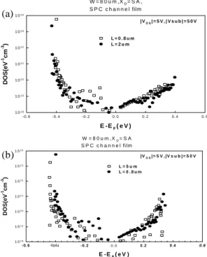Fig. 17 The extracted DOS results in a device with  channel length of 2um. 