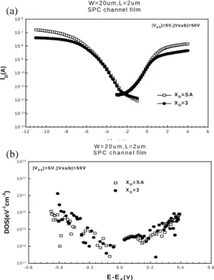 Fig. 22 (a) Ambipolar transfer characteristics of deices  with variousdrain-side offset length at |V DS | of 5  V