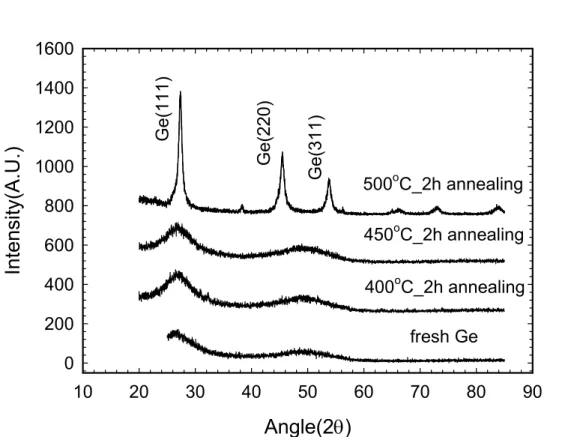 Fig. 2-1 XRD profiles of SPC samples at various annealing temperatures from  400 ℃ to 500 ℃ for 2 hours