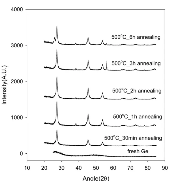 Fig. 2-2 XRD profiles of SPC samples annealed at 500 ℃ for various annealing  times from 30 minutes to 6 hours