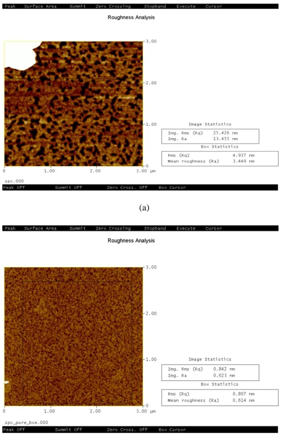 Fig. 2-5 AFM images of Ge films annealed at 500 ℃ for 1 hour for (a) without  protection of oxide capping layer, and (b) with protection of capping layer  during annealing