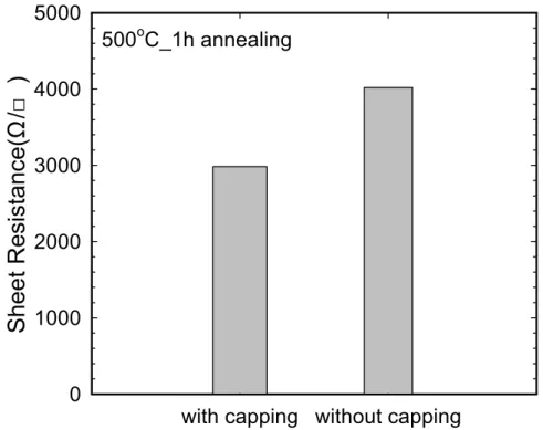 Fig. 2-6 The difference of sheet resistance between Ge film with oxide capping  layer and without capping layer during annealing