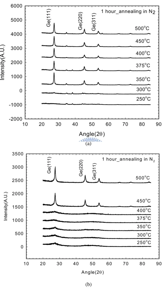 Fig. 2-7 XRD profiles for Ni MIC in (a) and Al MIC in (b). 