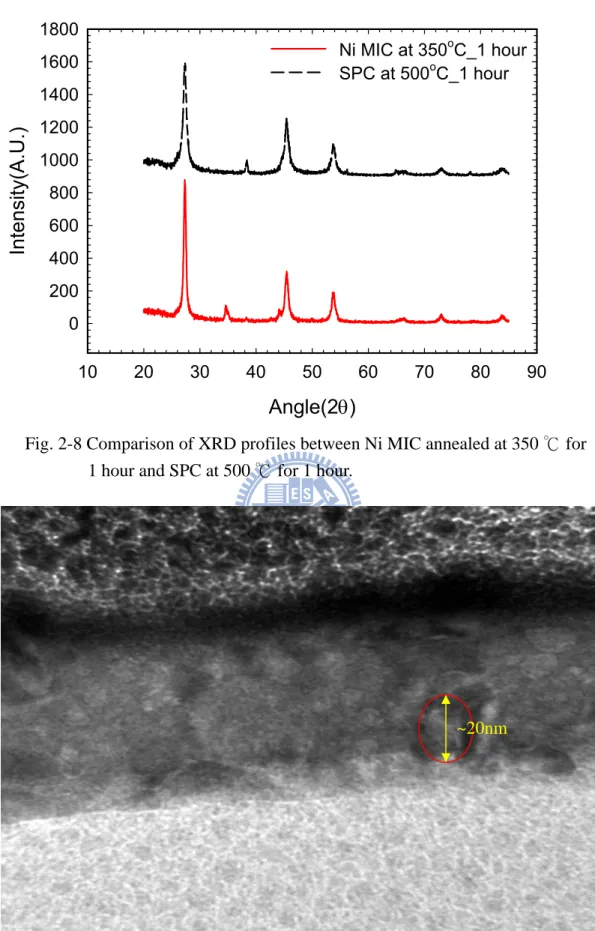 Fig. 2-9 TEM cross-sectional view of poly-Ge film formed by Ni MIC. 