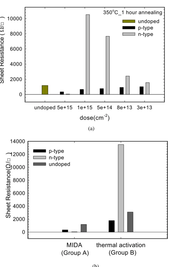 Fig. 2-10 (a) The sheet resistance of three types (p-type, n-type, and undoped) MIDA  samples annealed at 350 ℃ for 1 hour with different implanted dose