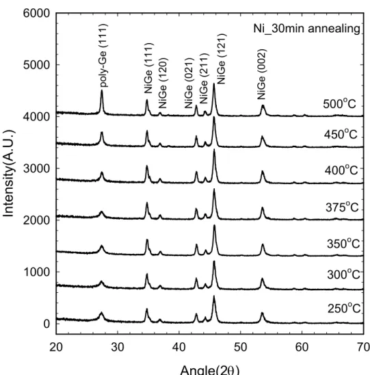 Fig. 2-11 The XRD spectra of the NiGe samples annealed at various temperature from  250 ℃ to 500 ℃