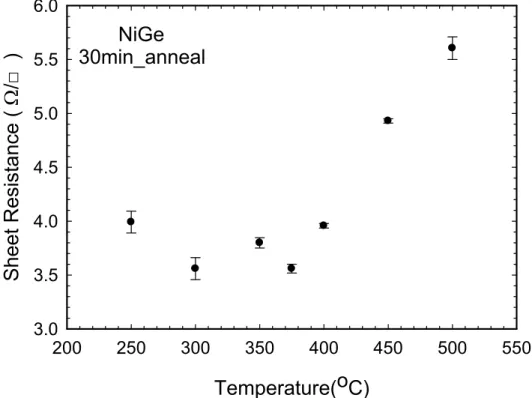 Fig. 2-12 The sheet resistance of the NiGe samples annealed at the temperature ranging  from 250 ℃ to 500 ℃