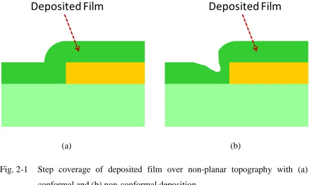 Fig. 2-1  Step coverage of deposited film over non-planar topography with (a)  conformal and (b) non-conformal deposition