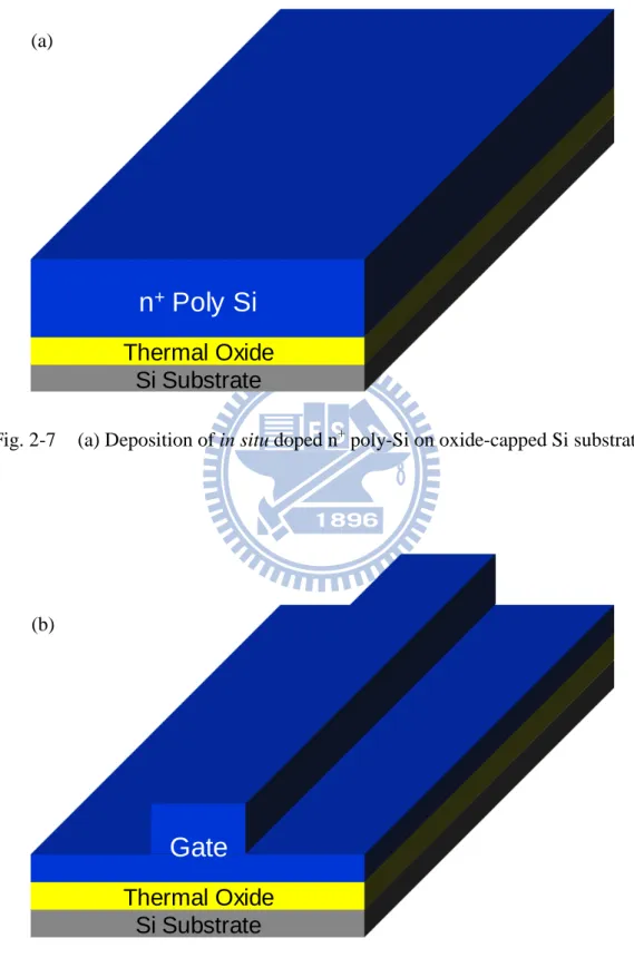 Fig. 2-7  (a) Deposition of in situ doped n +  poly-Si on oxide-capped Si substrate. 