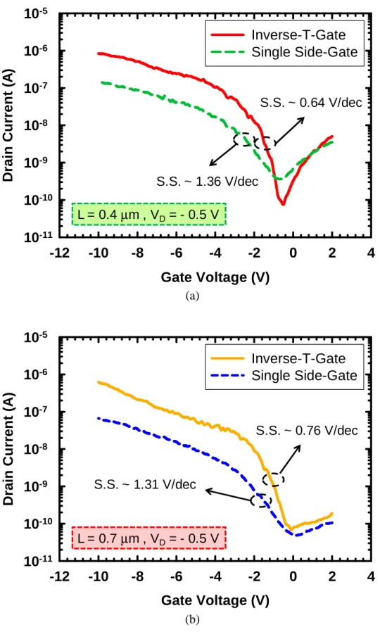 Fig. 2-11  Comparisons of transfer characteristics between inverse-T-gated and Single  Side-Gated  poly-Ge  NWTFTs  with  channel  length  of  (a)  0.4  and  (b)  0.7  µ m