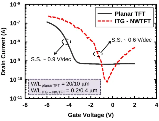 Fig. 2-13  Comparisons  of  transfer  characteristics  between  poly-Ge  planar  TFT  and  poly-Ge NWTFT (ITG : inverse-T-gated)