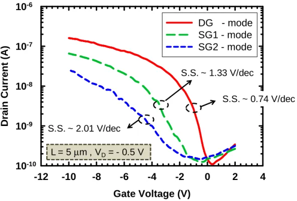 Fig. 2-14  Transfer  characteristics  of  independent  DG  poly-Ge  NWTFT  operated  in  single-gated (SG) modes and double-gated (DG) mode