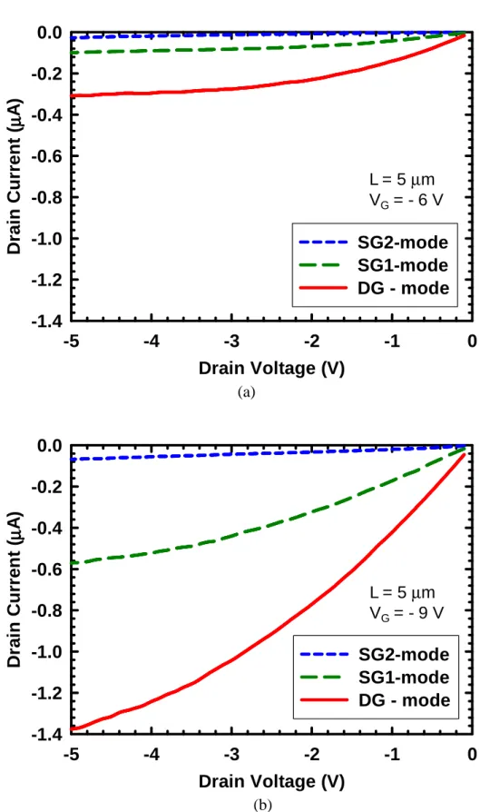 Fig. 2-16  Comparisons  of  output  characteristics  between  DG  and  SG  modes  of  operations with gate voltage of (a) -6 V and (b) -9 V