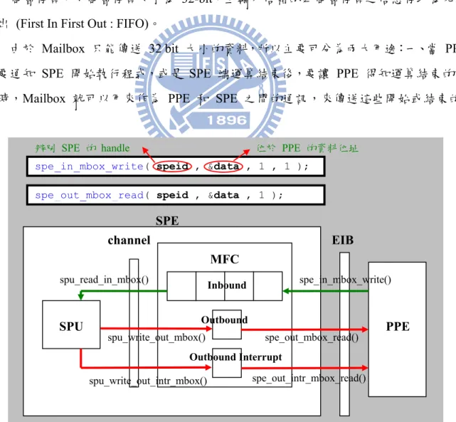 圖  10. Mailboxs SPE   EIB SPU MFC channel  spe_in_mbox_write()Inbound Outbound Outbound Interrupt  PPE  spu_read_in_mbox()spe_out_mbox_read()spu_write_out_mbox()spe_out_intr_mbox_read()spu_write_out_intr_mbox()