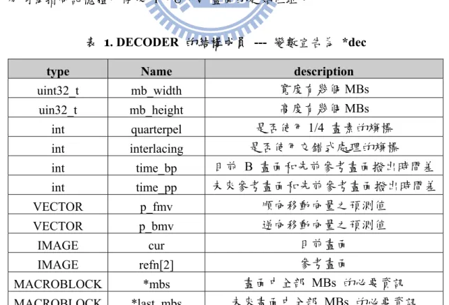 表  1. DECODER  的結構成員 --- 變數宣告為 *dec  