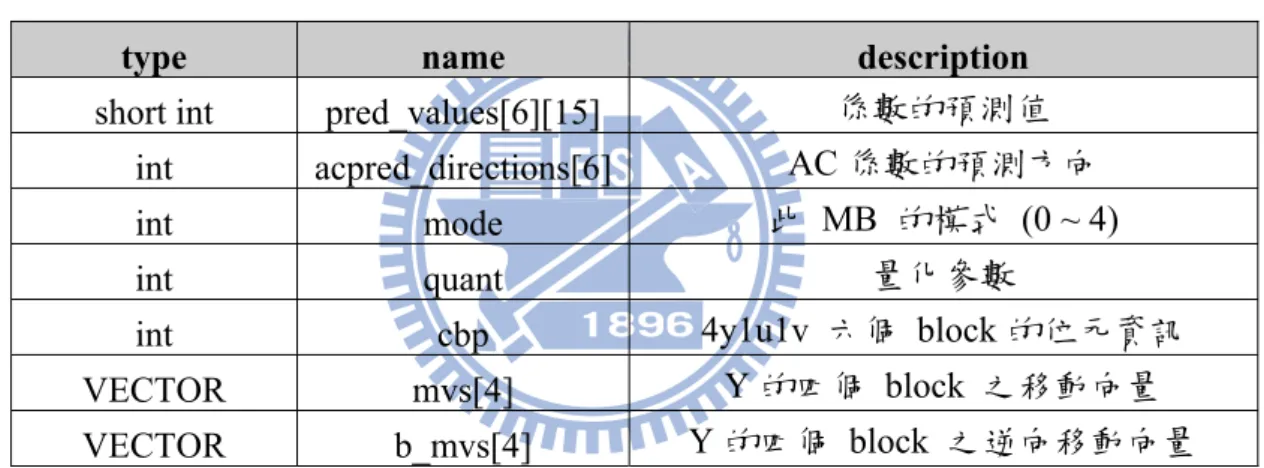 表  3. MACROBLOCK  的結構成員 