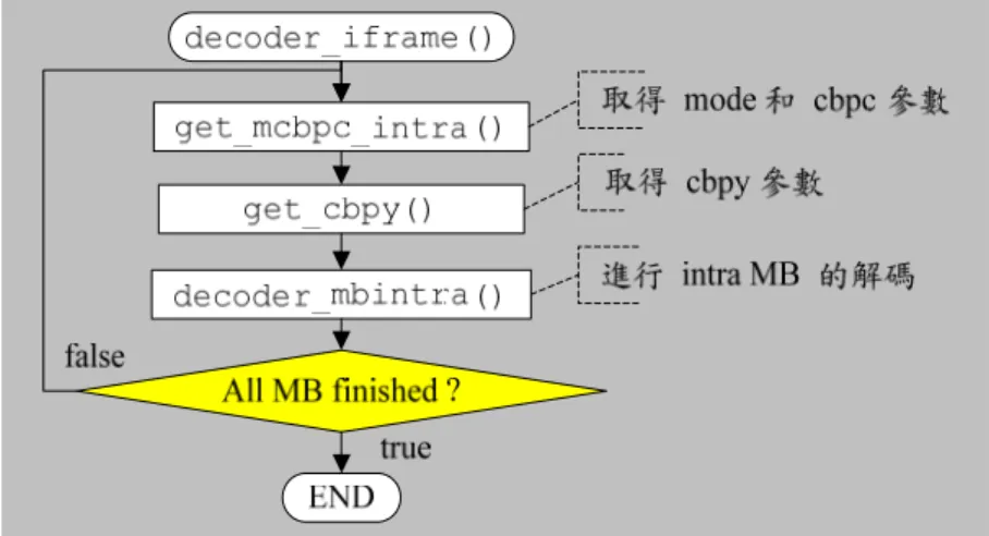 圖  21. decoder_iframe()  流程圖 
