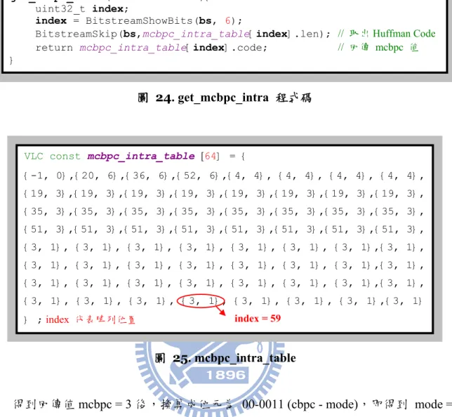 圖  24. get_mcbpc_intra  程式碼 