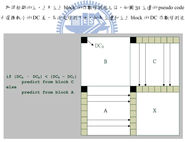 圖  31. DC、AC  係數的預測 
