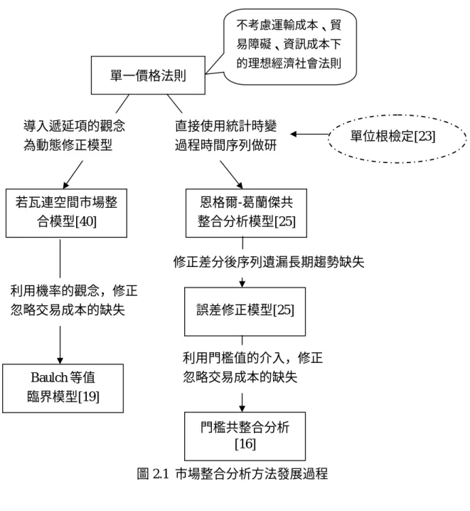 圖 2.1  市場整合分析方法發展過程  2.1.1  單一價格理論          所謂單一價格法則是指是同質性的商品在不考慮運輸成本、關稅、貿易障礙及蒐集資 訊成本下，經由商品套利-即在不同地區進行商品的買賤賣貴活動-將使國際間以相同通貨 表示之同質的貿易財只有單一價格存在。但是由於運輸成本、貿易障礙、關稅及訊息不完 全等因素的存在，在現實的經濟社會，國際間貿易財的價格並無法完全均等。如果將市場 整合建構在單一價格法則上，則當同質性商品在不同市場發生價格差異時，可透過市場間 的自由交易，也就是套利行為