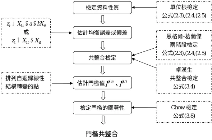 圖 3.3  門檻共整合檢定步驟  3.2.2  門檻共整合的物理意義說明      過去較常見應用門檻共整合分析的領域屬於金融、財務分析上，當價差出現時，套利 也隨之產生，不連續的套利行為，解釋為交易成本的影響，故門檻值常稱作套利門檻，也 就是當價差超過門檻(交易成本)時，利潤產生，套利行為使價差開始向均衡區間做修正。 在實證分析台灣花卉的案列中，以「價差」作為市場「套利」行為的解釋有失其經濟意義 與整體性，在此提出以「價格指數的差距」作為市場「短期獲利」行為的解釋，作為分析 台灣花卉市場整合研究的意義修