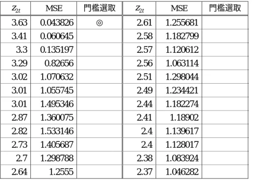 表 5.5  搜尋 MSE 最小為門檻值  z 2 t MSE  門檻選取  z 2 t MSE  門檻選取  3.63  0.043826  ◎  2.61 1.255681 3.41  0.060645  2.58 1.182799 3.3  0.135197  2.57 1.120612 3.29  0.82656  2.56 1.063114 3.02  1.070632  2.51 1.298044 3.01  1.055745  2.49 1.234421 3.01  1.495346  2.4