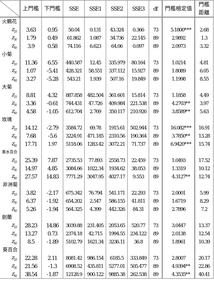 表 5.7  門檻效果檢定 