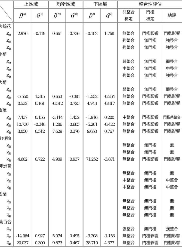 表 5.8  門檻共整合分析  上區域  均衡區域  下區域  整合性評估    ) µ (u ρ (u ) µ (m ) ρ ( m ) µ (l ) ρ (l ) 共整合  檢定  門檻 檢定  總評  火鶴花  z 2 t 2.976 -0.119 0.661  0.736 -0.182 1.768  無整合  門檻影響  門檻影響 z 3 t 強整合  無門檻  強整合  z 4 t 強整合  無門檻  強整合  小菊  z 2 t 弱整合  無門檻  弱整合  z 3 t 中整合  無門檻  中整