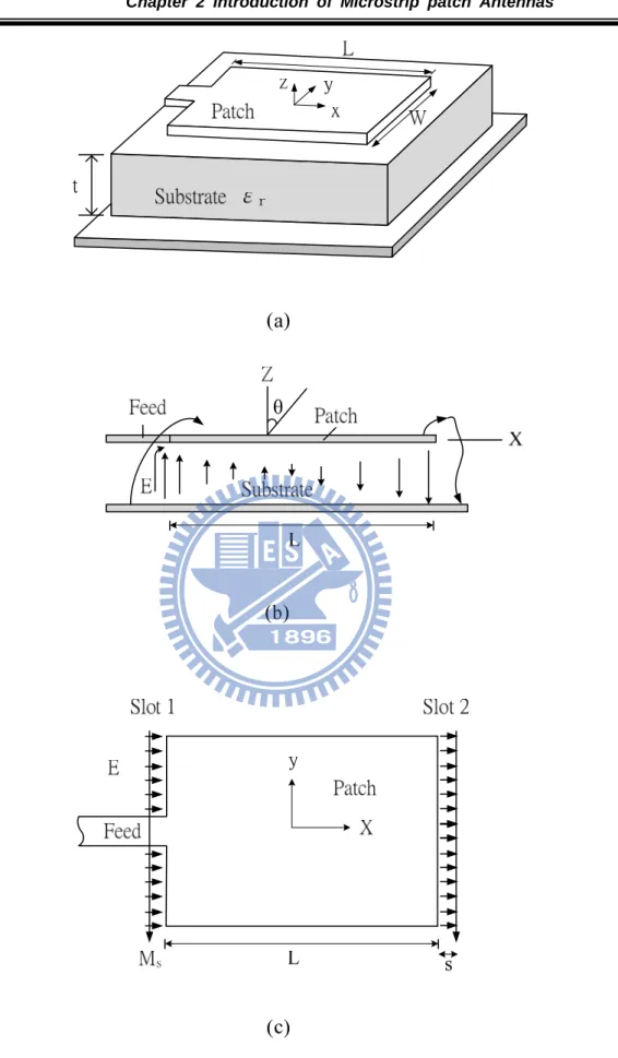 Fig. 2-1. (a) Geometry for analyzing the edge-fed microstrip patch antenna. (b) Side view  showing the electric fields