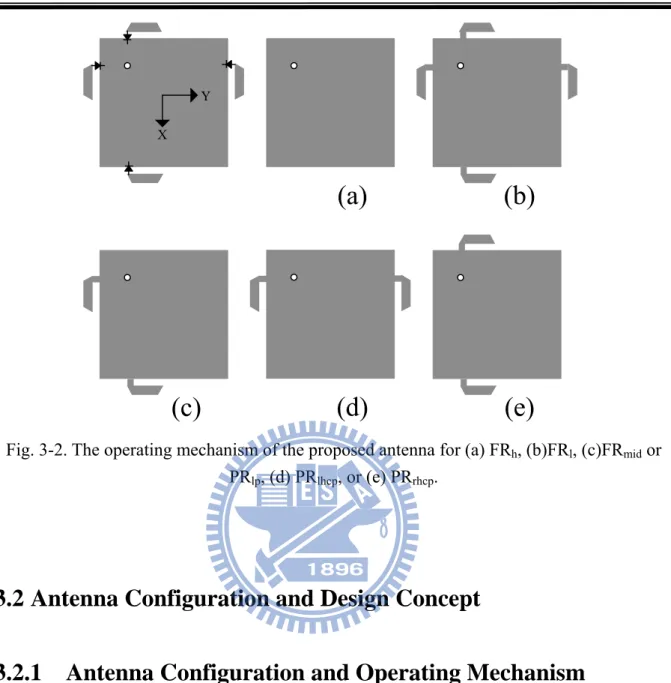 Fig. 3-2. The operating mechanism of the proposed antenna for (a) FR h , (b)FR l , (c)FR mid  or  PR lp , (d) PR lhcp , or (e) PR rhcp 