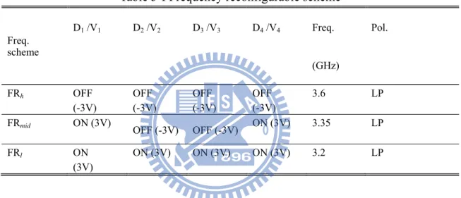 Table 3-I Frequency reconfigurable scheme 