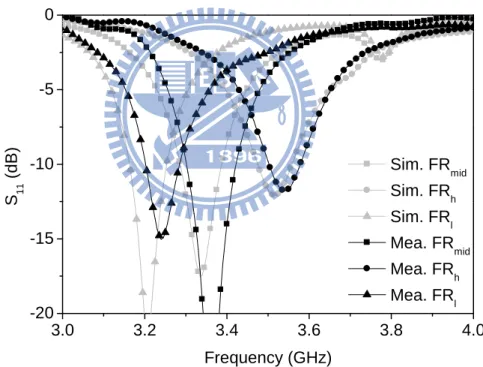 Fig. 3-4. Simulated and measured S 11  for FR scheme. 