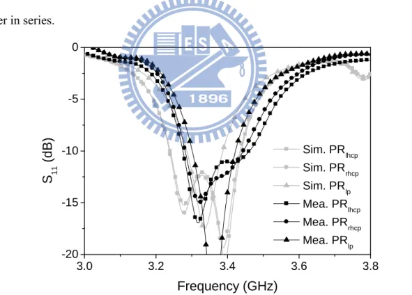 Fig. 3-5. Simulated and measured S 11  for PR scheme. 