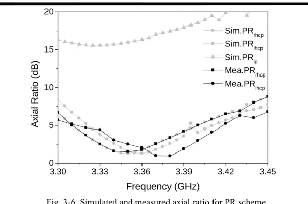 Fig. 3-6. Simulated and measured axial ratio for PR scheme. 