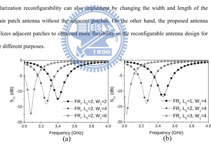 Fig. 3-7. (a) Simulated S 11  for different W 1  in FR l . (b) Simulated S 11  for different L 5  in FR l 
