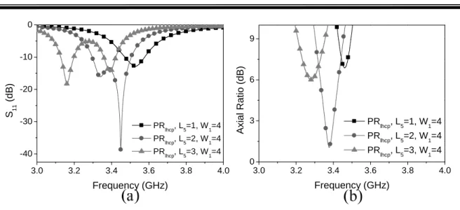 Fig. 3-8. (a) Simulated S 11  for different L 5  in PR lhcp . (b) Simulated axial ratio for different L 5