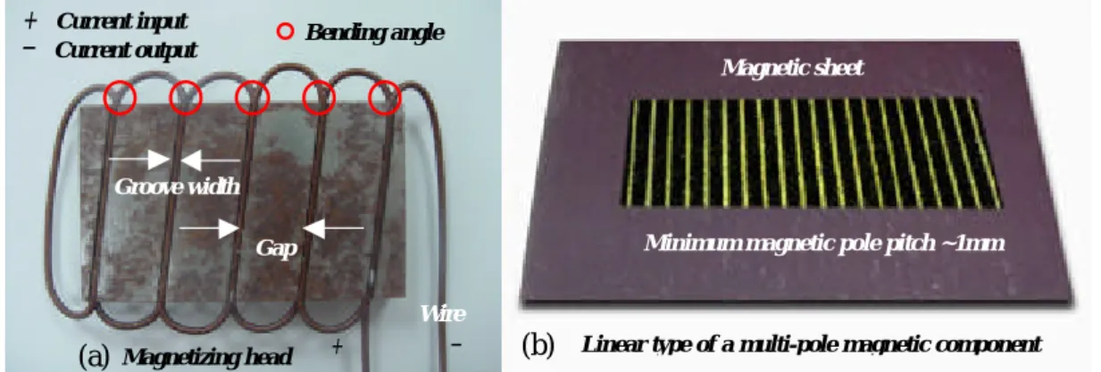 Fig. 1-5.  Linear types of a magnetizing head and (b) a multi-pole magnetic component on a magntiec sheet.