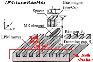Fig. 1-7.  A LPM mover used in the magnetic encoder with a tooth structure as a multi-pole magnetic component.