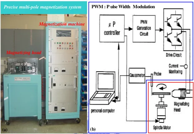 Fig. 1-13.  (a) Photo and (b) schematic view of a precise multi-pole magnetization system including a magnetizing head and a magnetization machine.