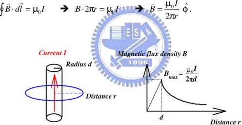 Fig. 2-1.  Magnetic flux density distribution in a long and straight wire.