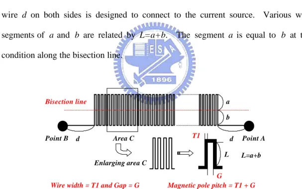 Fig. 2-4.  Special wire circuit pattern designed for fabricating a multi-pole magnetic component with a fine magnetic pole pitch.