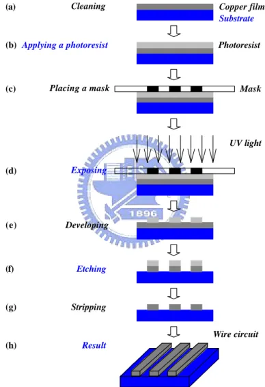 Fig. 2-10.  Flow charts of wire circuit manufacturing process. (a) The surface of the copper film is cleaned up to be free from dusts