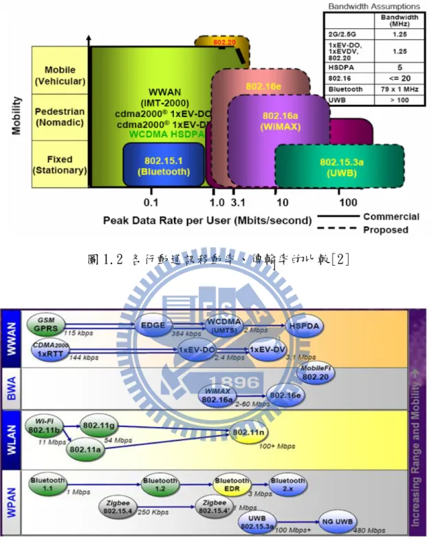 圖 1.3 依覆蓋率區分各行動通訊[3] 